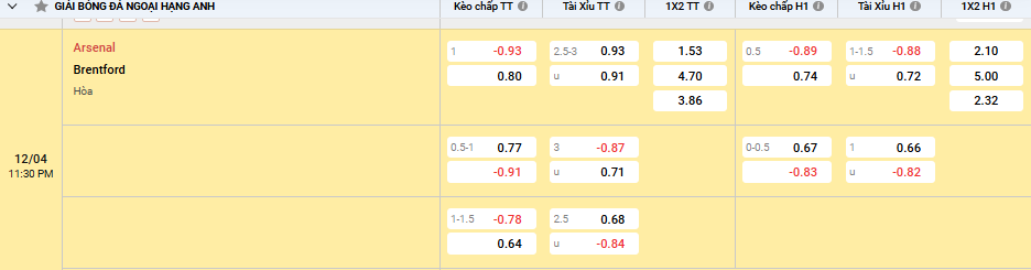 tỷ lệ kèo Arsenal vs Brentford