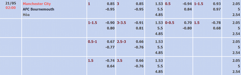 Soi kèo Man City vs Bournemouth vòng 37 EPL qua bảng tỷ lệ Soi kèo Man City vs Bournemouth vòng 37 EPL qua bảng tỷ lệ