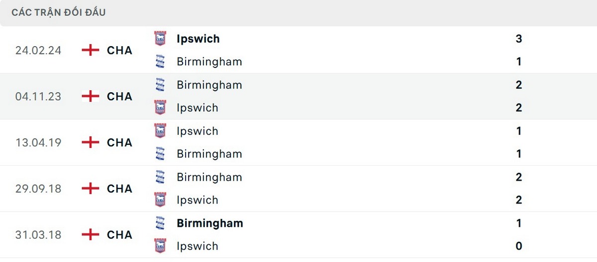 Soi Kèo Birmingham Vs Ipswich Town 02h00 09/08 - Championship 4 Kết quả gần đây của Ipswich
