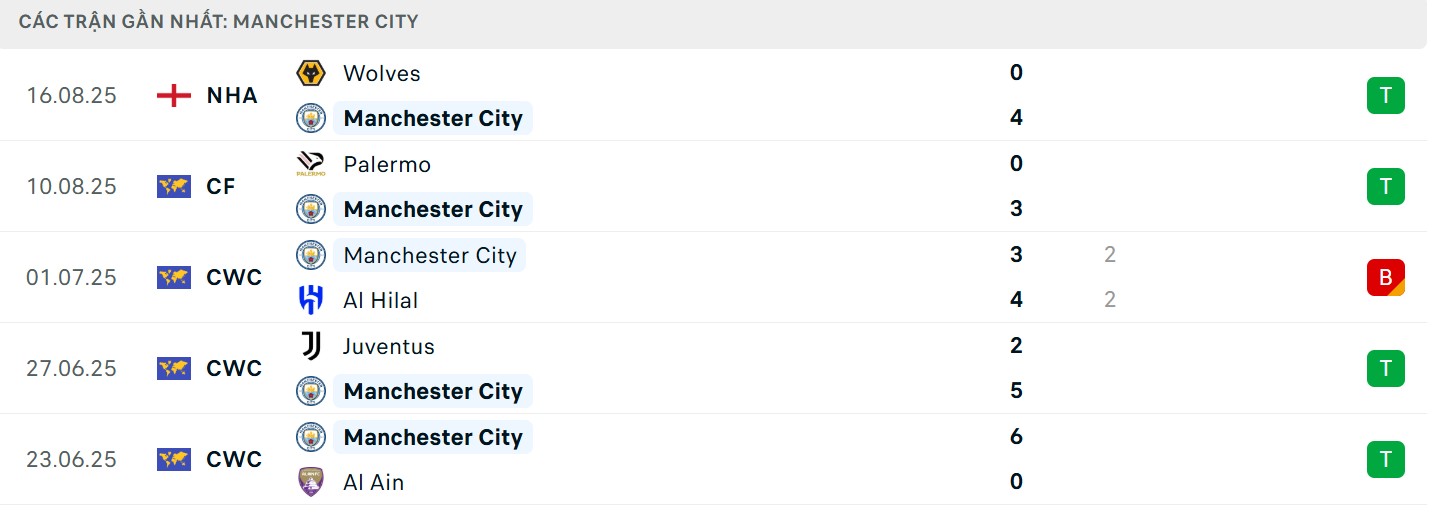 Phong độ bên phía The Citizens