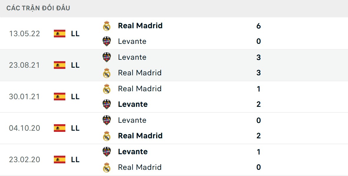 Soi Kèo Levante Vs Real Madrid 02h30 24/9 - Nhận Định Vòng 6 La Liga 3 Levante sở hữu thông số đối đầu cân bằng với Kền kền trắng