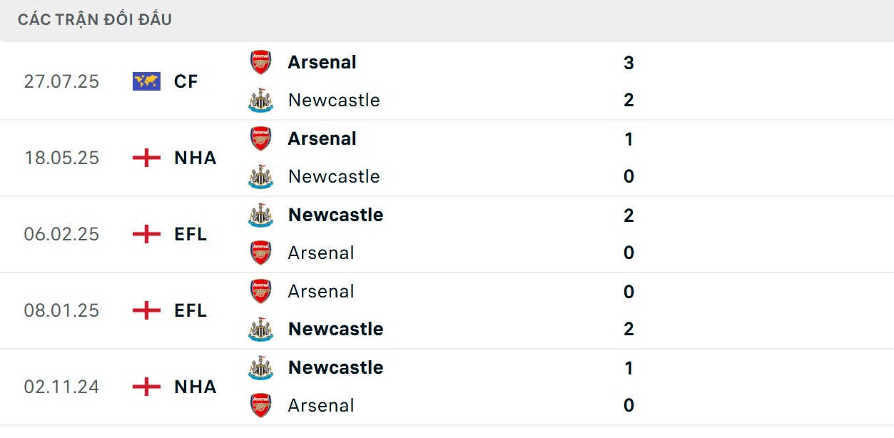 Soi Kèo Newcastle Vs Arsenal 22h30 28/9 - Ngoại Hạng Anh 3 Chích chòe có nhiều chiến thắng hơn ở 5 trận gần nhất