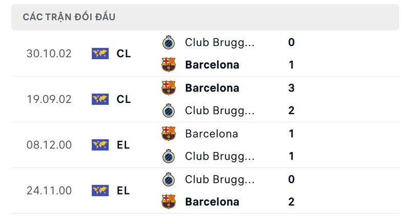Soi kèo Club Brugge vs Barcelona, 3h ngày 06/11 - Vòng 4 Cúp C1 3 Thành tích đối đầu giữa Club Brugge vs Barcelona trong quá khứ