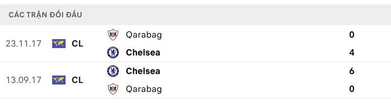 Soi kèo Qarabag vs Chelsea, 0h45 ngày 6/11 – Vòng 4 Cúp C1 3 Thành tích đối đầu giữa Qarabag vs Chelsea trong quá khứ