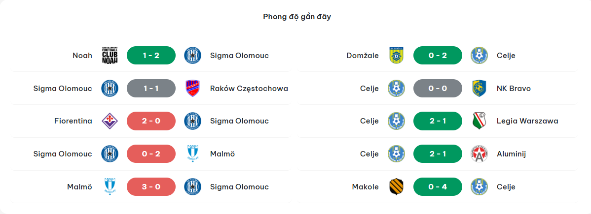 Soi Kèo Sigma Vs Celje 0h45 Ngày 28/11 - UEFA Europa Conference 3 Kết quả thi đấu của Sigma vs Celje ra sao?