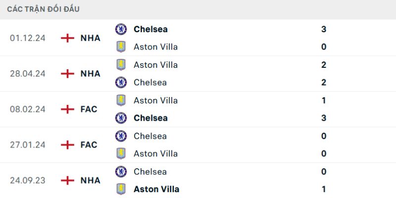 Soi Kèo Chelsea vs Aston Villa 0h30 28/12 - Ngoại Hạng Anh 3 Kết quả đối đầu gần đây giữa Chelsea vs Aston Villa