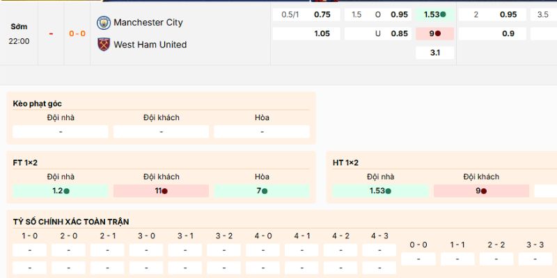 Đánh giá các kèo nên vào của trận Manchester City vs West Ham United