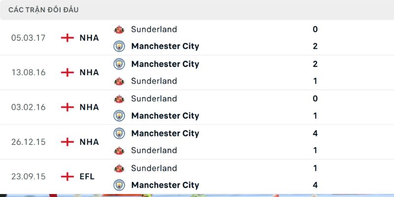 Soi Kèo Sunderland Vs Man City 3h00 2/1 - Ngoại Hạng Anh 3 Đánh giá về kết quả đối đầu của Sunderland vs Man City