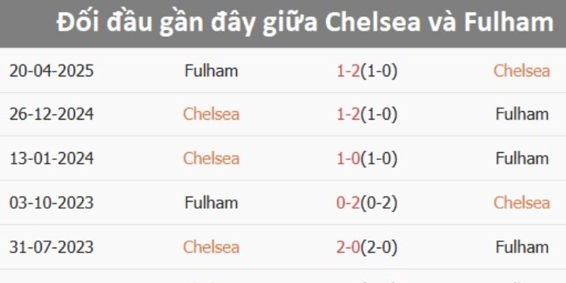 Soi Kèo Fulham vs Chelsea 2h30 8/1 - Premier League 3 Kết quả đối đầu gần đây của Fulham vs Chelsea