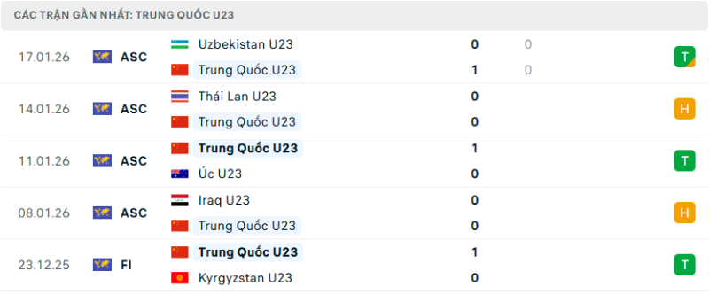 Soi Kèo U23 Việt Nam Và Trung Quốc 22h30 20/1 - U23 Châu Á 3 Phong độ của U23 Trung Quốc