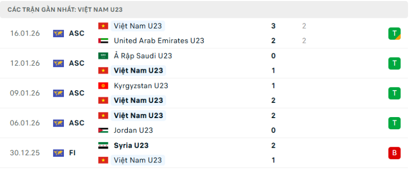 Soi Kèo U23 Việt Nam Và Trung Quốc 22h30 20/1 - U23 Châu Á 2 Phong độ của U23 Việt Nam