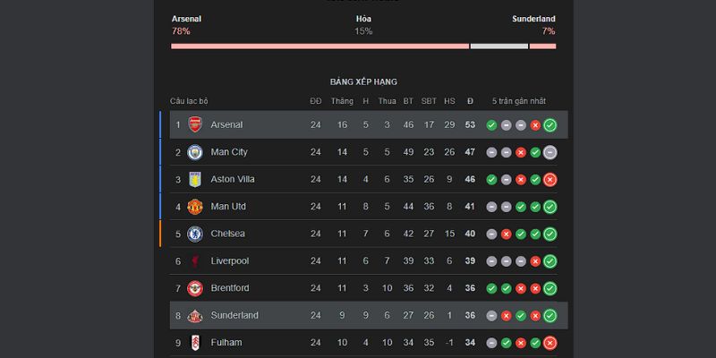 Soi Kèo Arsenal Vs Sunderland 22h00 7/2 - Ngoại Hạng Anh 4 Thứ hạng cặp đấu