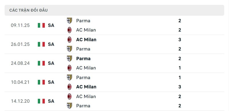 Soi Kèo AC Milan Vs Parma 00h00 23/02 - Serie A 3 Thành tích đối đầu AC Milan vs Parma trong quá khứ