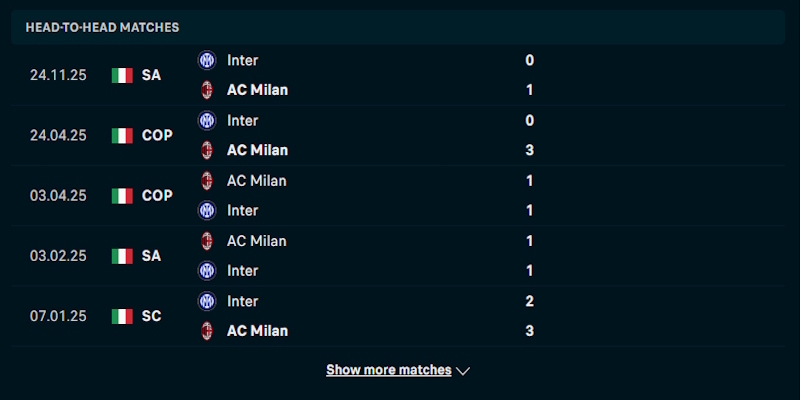 Soi Kèo AC Milan Vs Inter Milan 2h45 09/03 - Serie A 3 Nhận định phong độ thi đấu của AC Milan vs Inter Milan